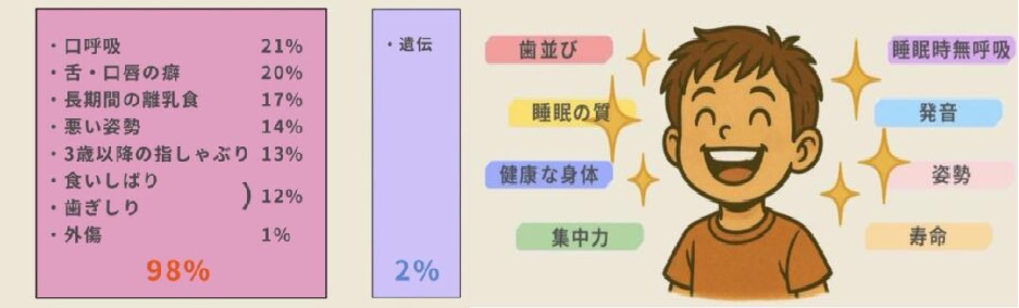 口腔機能発達不全症