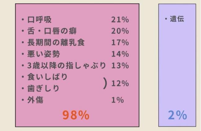 口腔機能発達不全症